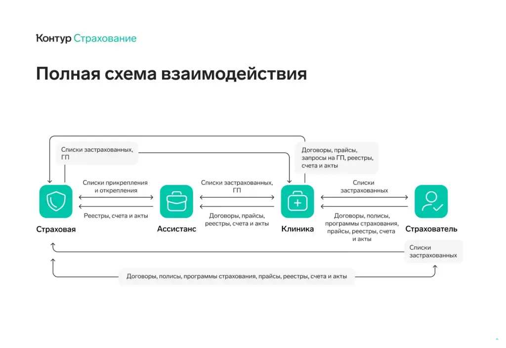 ЭДО Диадок: Страхование